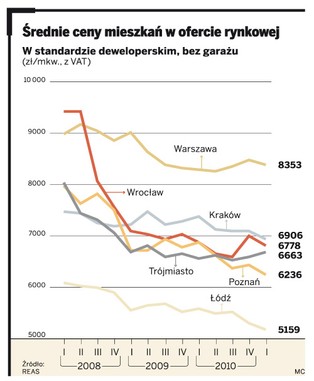 Rusza wielka wyprzedaż na rynku mieszkań. Ceny szybują w dół