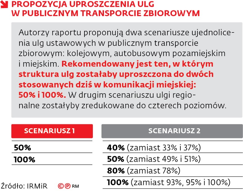 Propozycja uproszczenia ulg