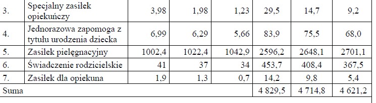 Dane dla zasiłku pielęgnacyjnego 2025 - 2027 r.