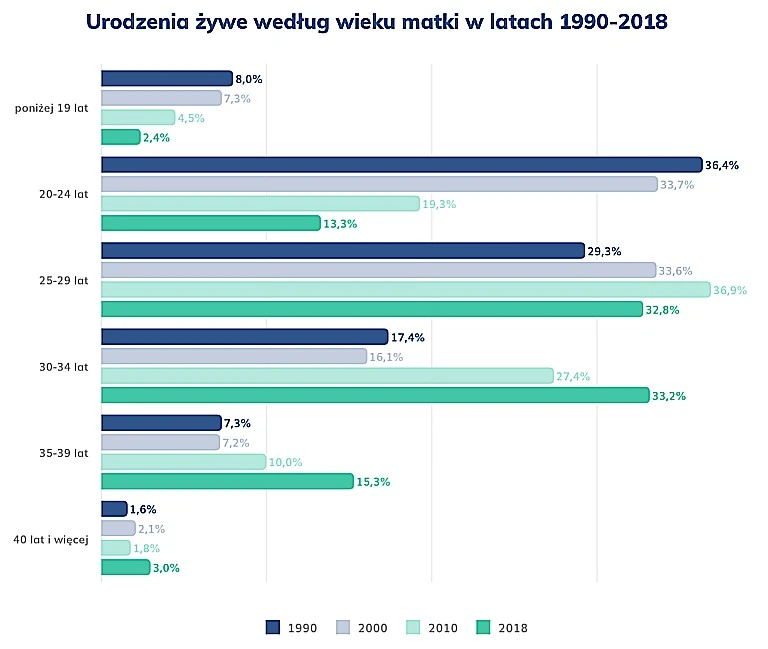 Urodzenia żywe wg wieku matki w latach 1990-2018