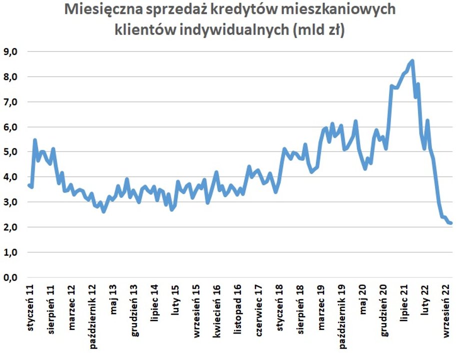 Sprzedaż hipotek jest obecnie najniższa odkąd BIK mierzy te dane, czyli od co najmniej 2007 r.