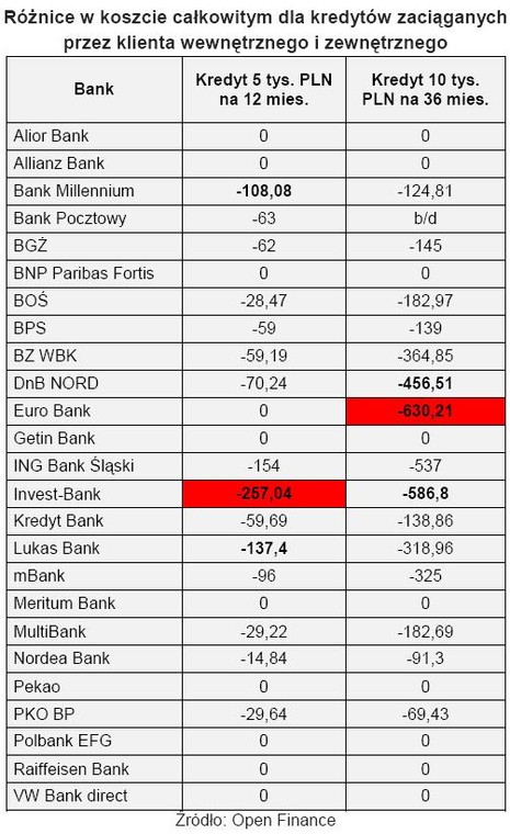 Różnice w koszcie całkowitym dla kredytów zaciągniętych przez klienta wewnętrznego i zewnętrznego
