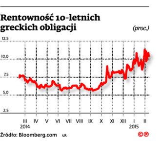 Rentowność 10-letnich greckich obligacji