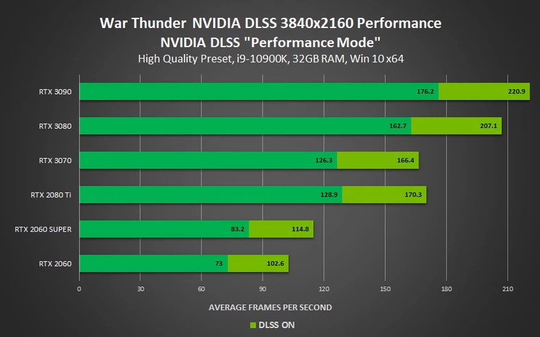 Wydajność w War Thunder z DLSS