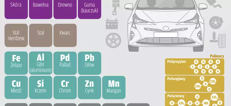 Czy wiesz, z czego produkowane są samochody?