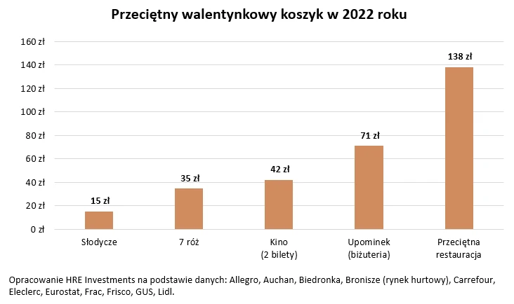 Przeciętny walentynkowy koszyk w 2022 roku