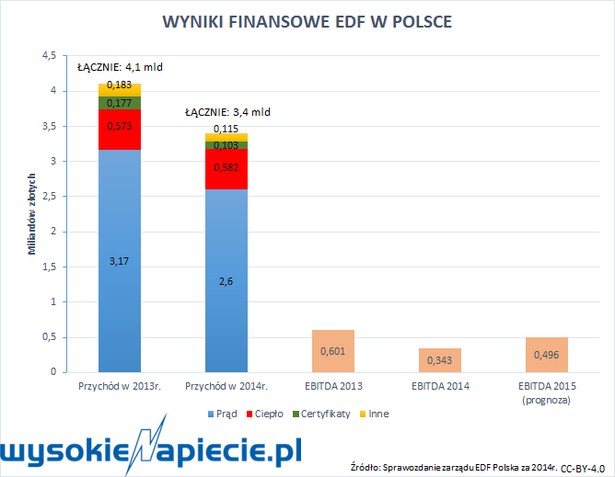 EDF wyniki