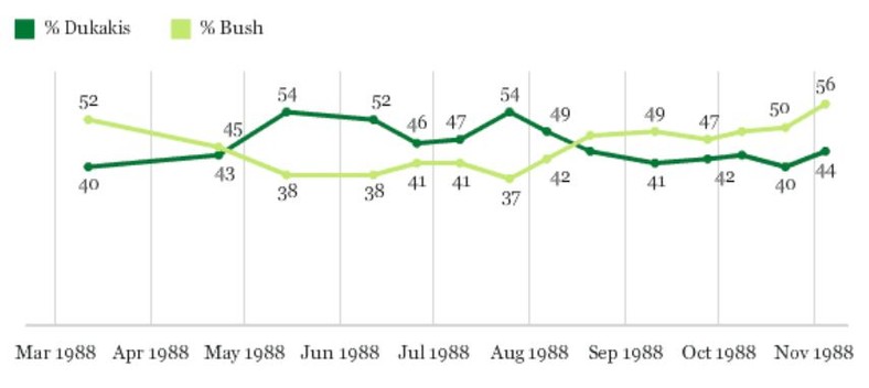 Dukakis kontra Bush w sondażach Gallup