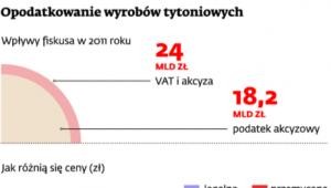 Opodatkowanie wyrobów tytoniowych