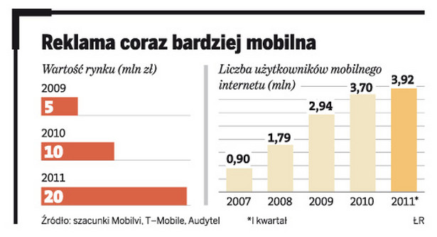 Reklama coraz bardziej mobilna