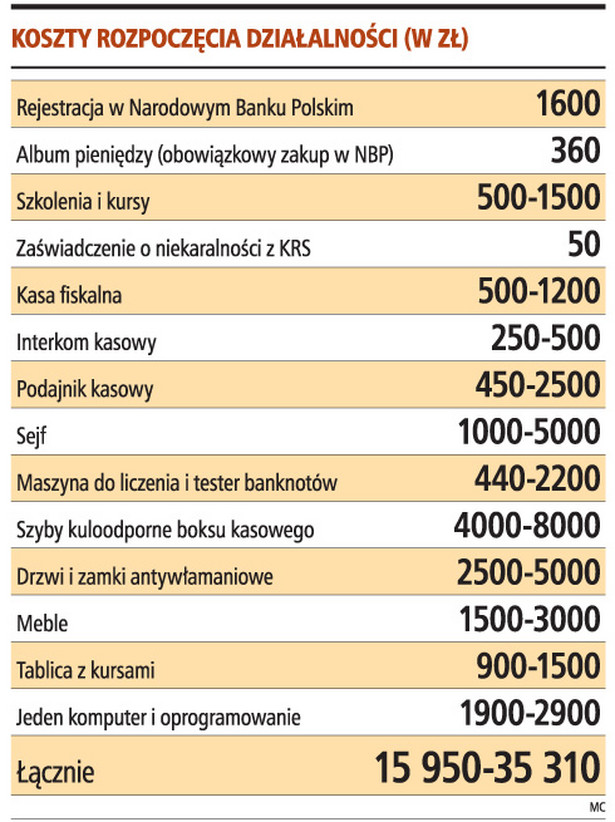 Koszty rozpoczęcia działalności ( w zł )