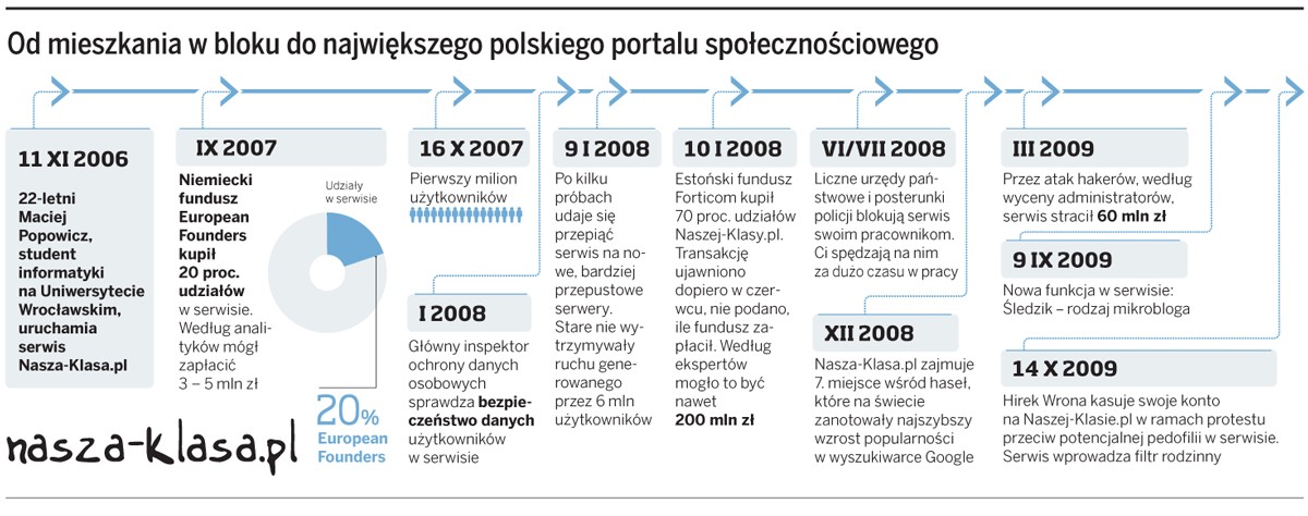 Od mieszkania w bloku do największego polskiego portalu społecznościowego