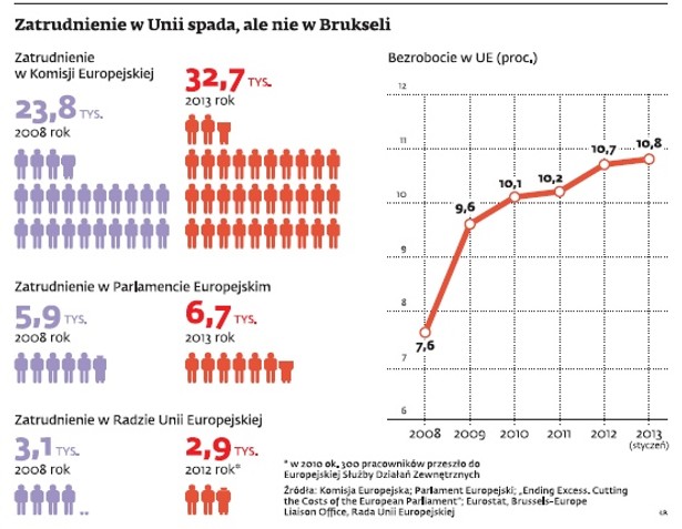 Zatrudnienie w UE spada, ale nie w Brukseli