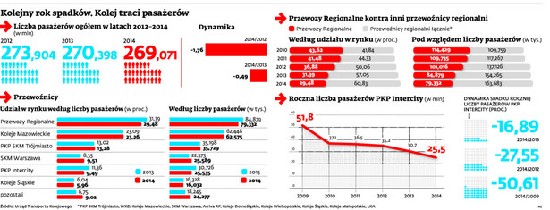 Kolejny rok spadków. Kolej traci pasażerów