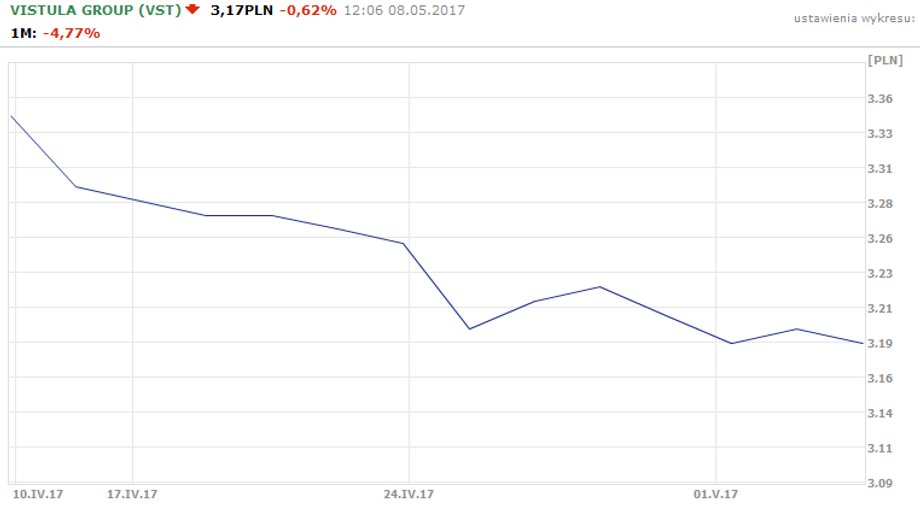 Vistula - notowania za ostatni miesiąc
