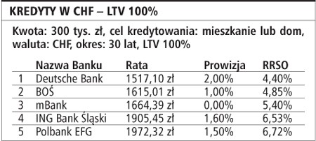 Kredyty w CHF - LTV 100%