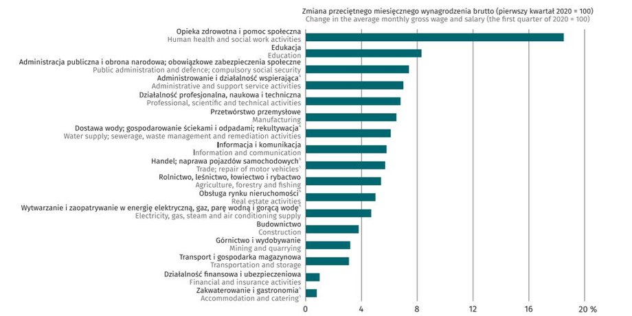 Dynamika płac w I kwartale 2021 r.