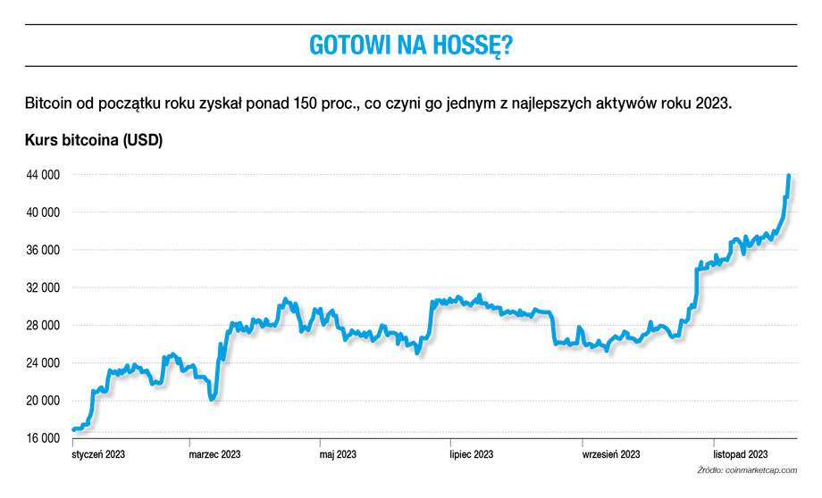 Gotowi na hossę?