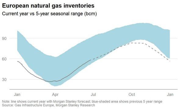 Rys. 5 Poziom gazu w podziemnych magazynach w Europie. Źródło: Morgan Stanley