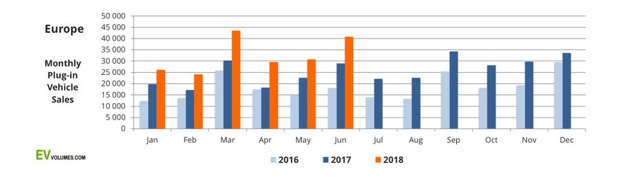 Miesięczna sprzedaż aut elektrycznych i hybryd plug-in w Europie w poszczególnych miesiącach