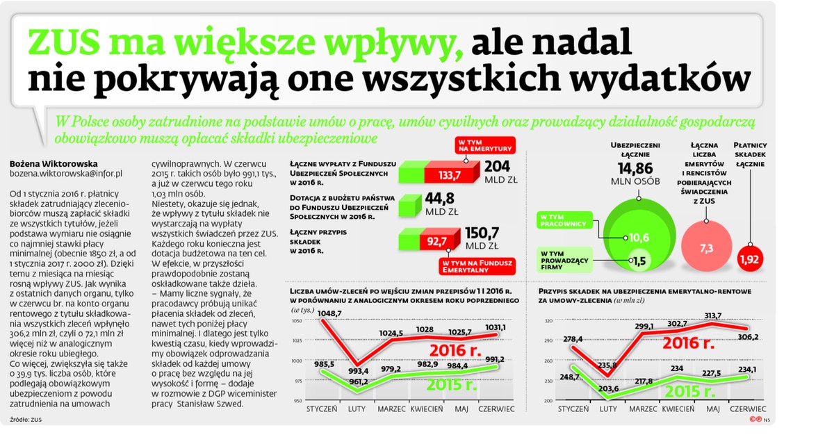 ZUS ma większe wpływy, ale nadal nie pokrywają one wszystkich wydatków