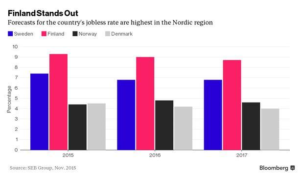 Prognozy stopa bezrobocia w krajach nordyckich