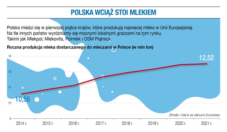 Polska wciąż stoi mlekiem.