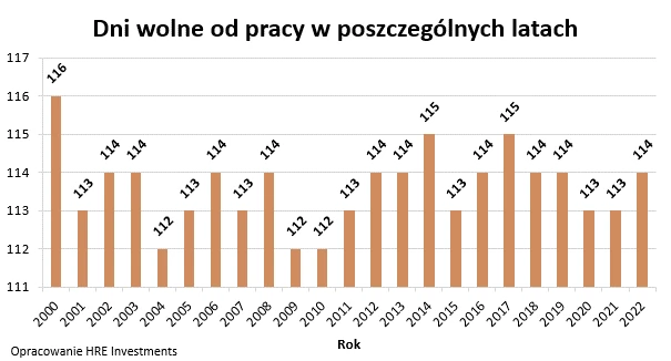 Dni wolne od pracy w poszczególnych latach 