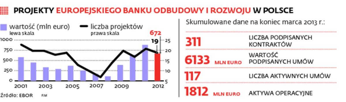 Projekty EBOiR w Polsce