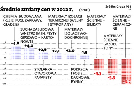 Średnie zmiany cen w 2012 r.