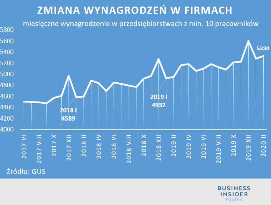 Wynagrodzenia