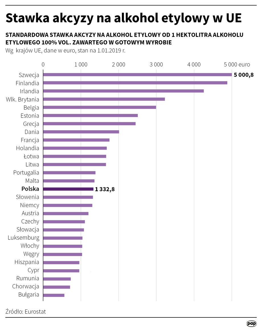Stawka akcyzy na alkohol w UE