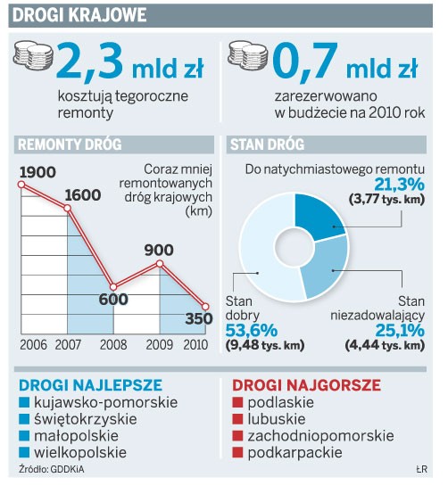 Drogi krajowe