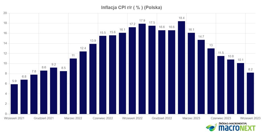 Inflacja spadła do najniższego poziomu od listopada 2021 r.