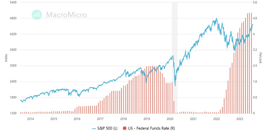 Notowania S&P 500 (niebieska linia, skala lewa) na tle stóp w USA (czerwone słupki, skala prawa). Niskie stopy sprzyjały w ostatnich latach giełdzie, stabilizacja sprzyjała, ale sam okres cięć kosztu pieniądza oznaczał zwykle spadki S&P 500.