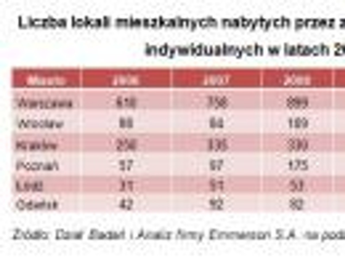 Liczba lokali mieszkalnych