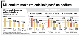 PKO i Pekao zagrają o Millennium