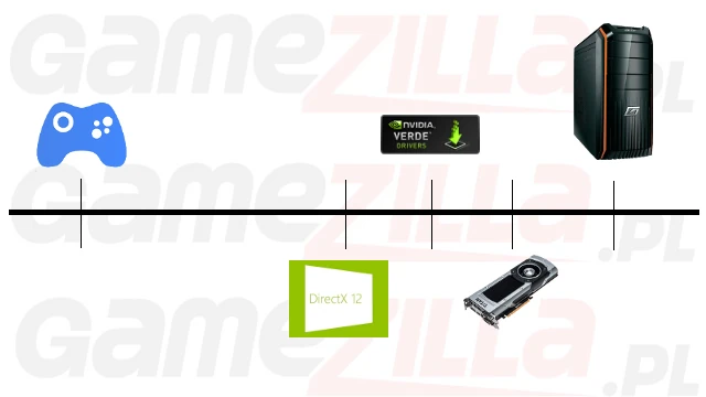 A tak z kolei jest przy DirectX 12 - programista odpowiada za znacznie więcej!