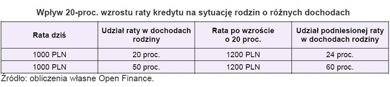 Wpływ 20-proc. wzrostu raty kredytu na sytuację rodzin o różnych dochodach