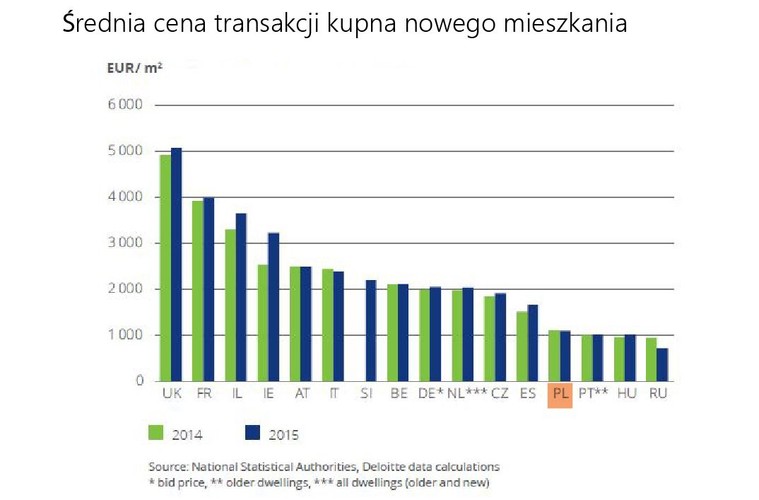 Od pięciu lat ceny nieruchomości na rynku polskim podlegają jedynie nieznacznym wahaniom. Tymczasem średni koszt metra kwadratowego w centralnych dzielnicach Londynu wynosi ponad 18 tys. euro, a w Paryżu – 10,7 tys. euro. Polska nadal boryka się z niedoborami mieszkaniowymi, ale jednocześnie liczba nowo oddanych mieszkań na tysiąc mieszkańców przewyższa średnią unijną – to najważniejsze wnioski z tegorocznej, piątej edycji raportu „Property Index. Overview of European Residential Markets”, przygotowanego przez firmę doradczą Deloitte. Raport podsumowuje rynek nieruchomości największych miast w siedemnastu krajach Unii Europejskiej, Rosji oraz w Izraelu.