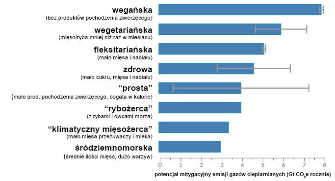 Techniczny potencjał ograniczenia emisji gazów cieplarnianych dzięki zmianom dietetycznym do 2050 roku.