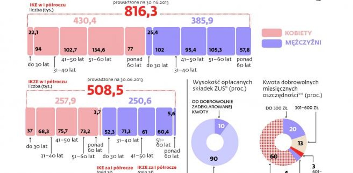 Na prywatnych kontach emerytalnych jest ponad 4,4 mld zł