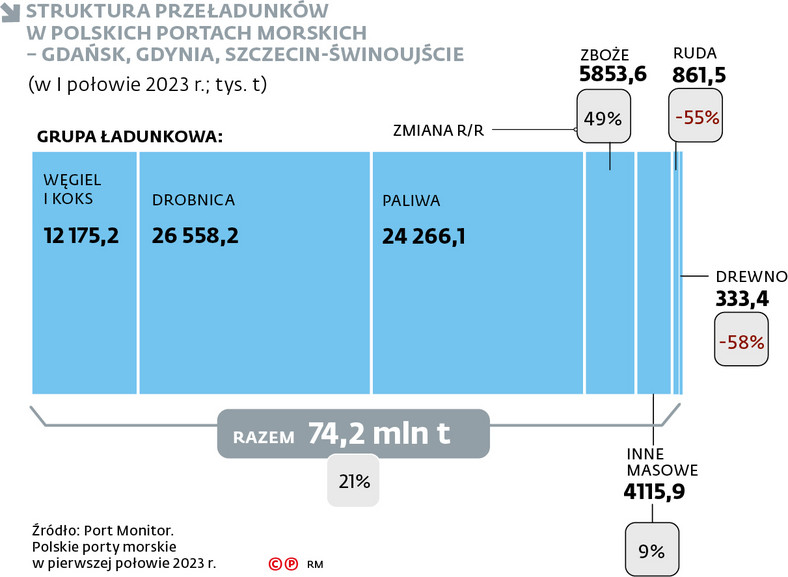 Struktura przeładunków w polskich portach morskich - Gdańsk, Gdynia, Szczecin-Świnoujście