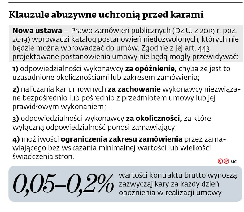 Klauzule abuzywne uchronią przed karami