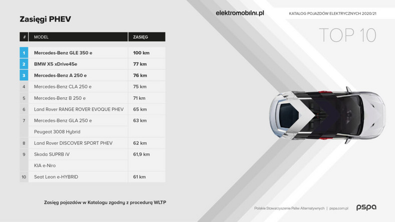 Katalogu pojazdów elektrycznych PSPA