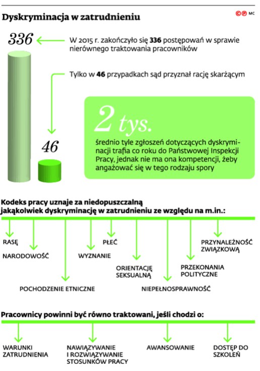 Dyskryminacja w zatrudnieniu