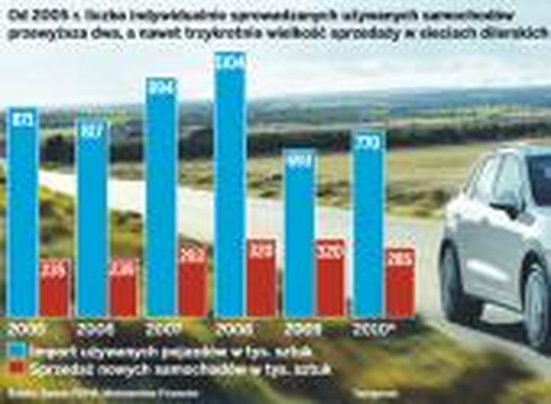 Polacy chętniej kupują samochody za granicą na własną rękę