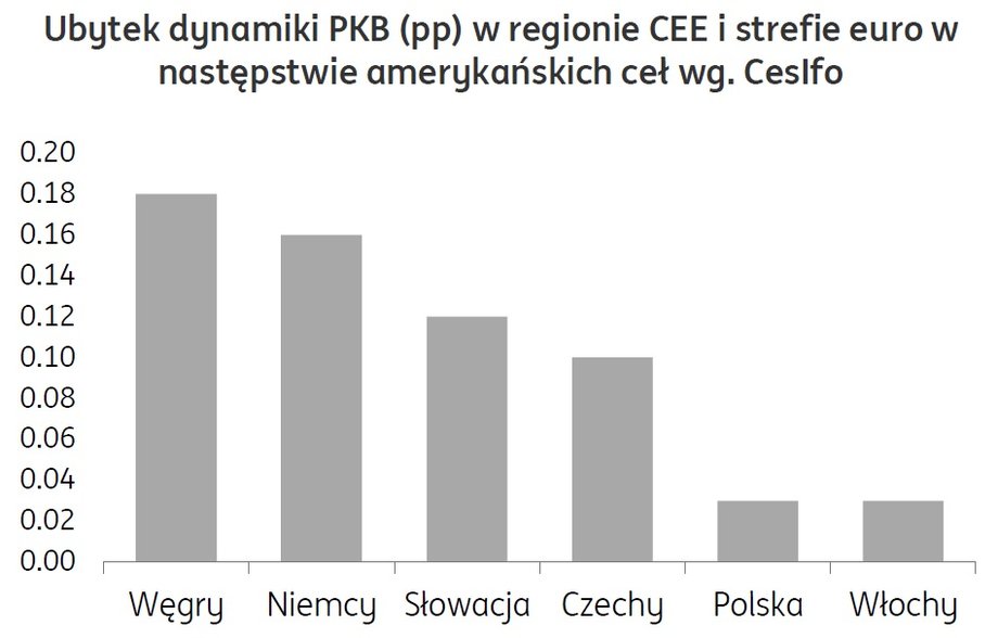 Ubytek dynamiki PKB (pp) w regionie CEE i strefie euro w
następstwie amerykańskich ceł wg CesIfo