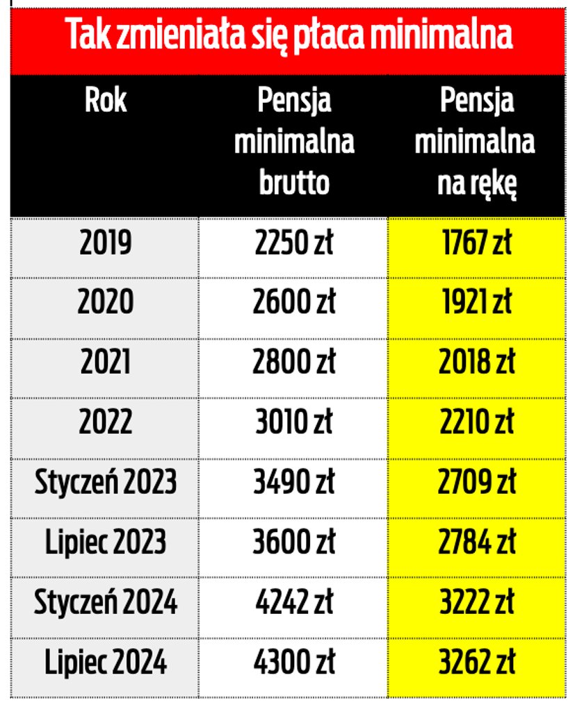 Tak zmienia się pensja minimalna.