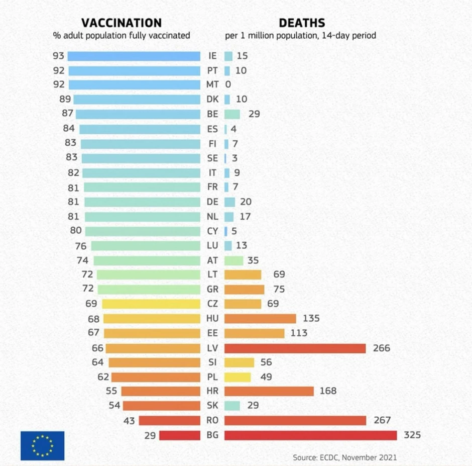 Grafikon ECDC pokazuje da je smrtnost od kovida najmanja u EU zemljama koje imaju najveću stopu vakcinacije